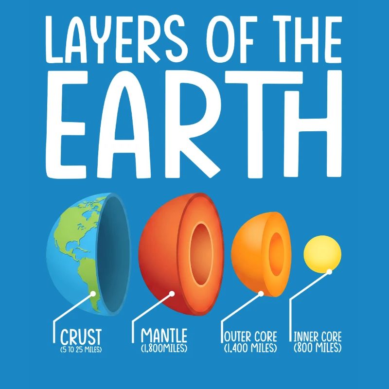 Earth Layers Exploded Diagram