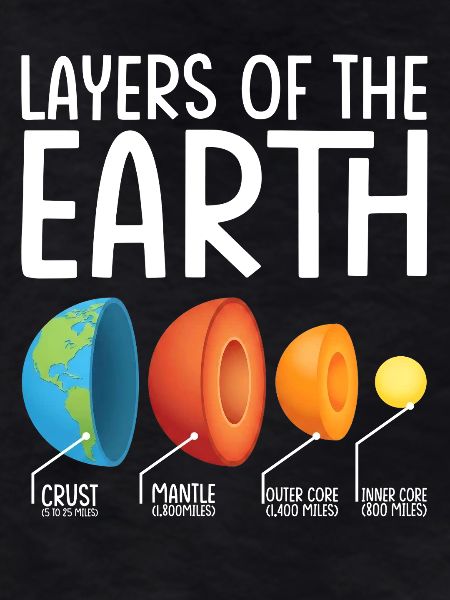 Earth Layers Exploded Diagram