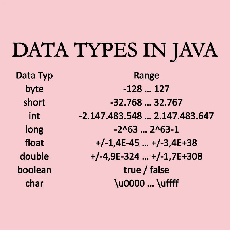 DATA TYPES IN JAVA (poster)