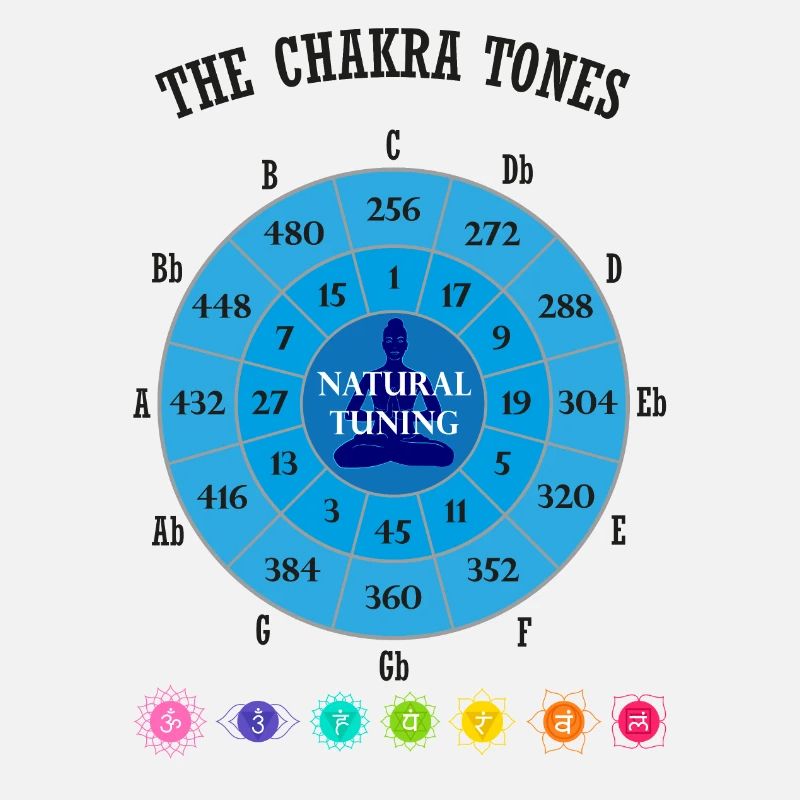 Die Chakra-Töne