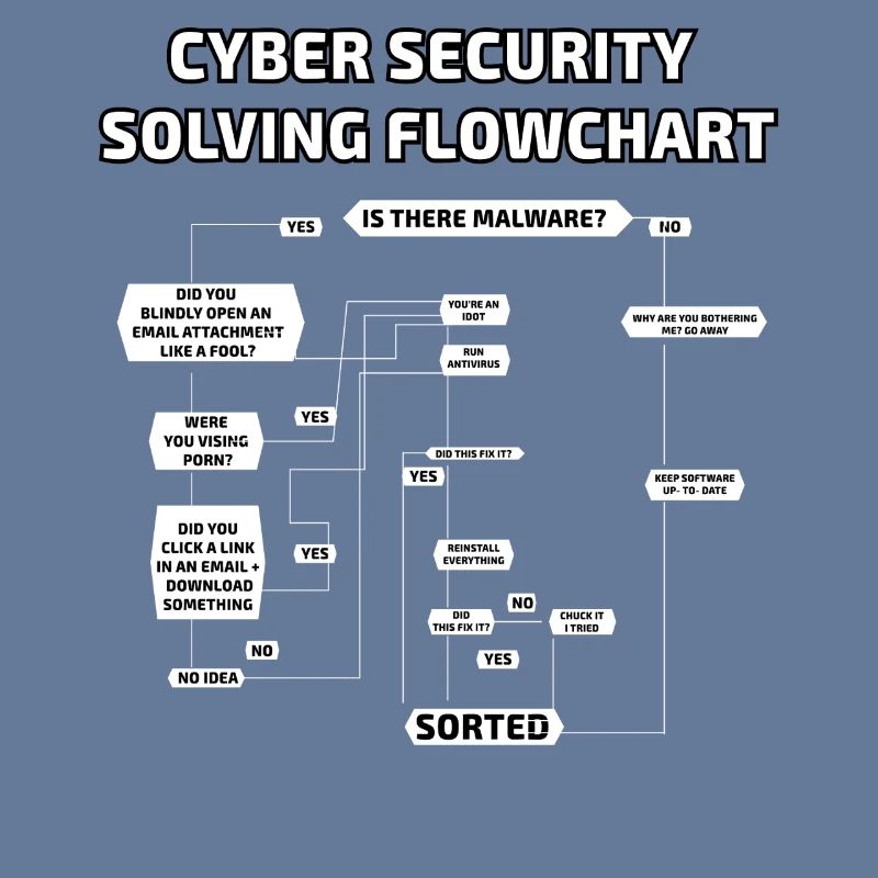 Cyber Security Solving Flowchart