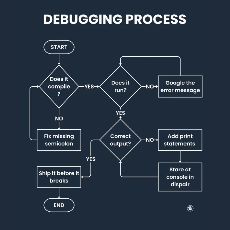 Debugging-Prozess – Gift vor den Pausen versenden