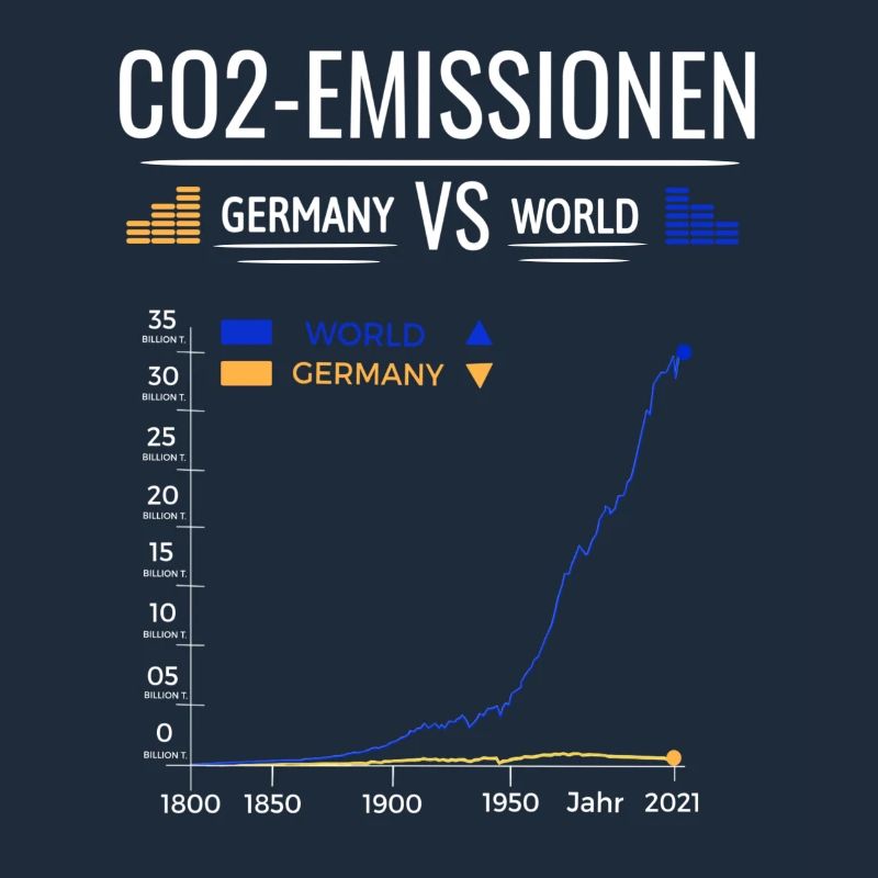CO2 Emissions Chart Germany VS World