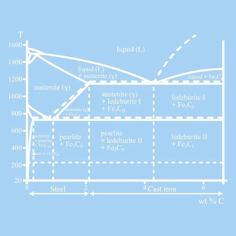 Iron Carbon Diagram Nerd Ferrite Steel