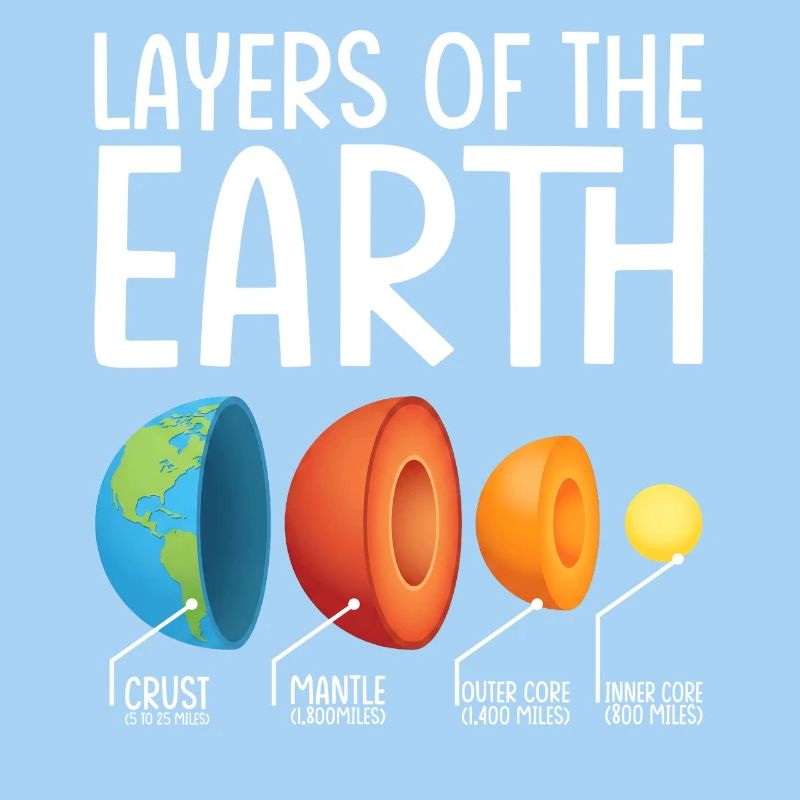 Earth Layers Exploded Diagram