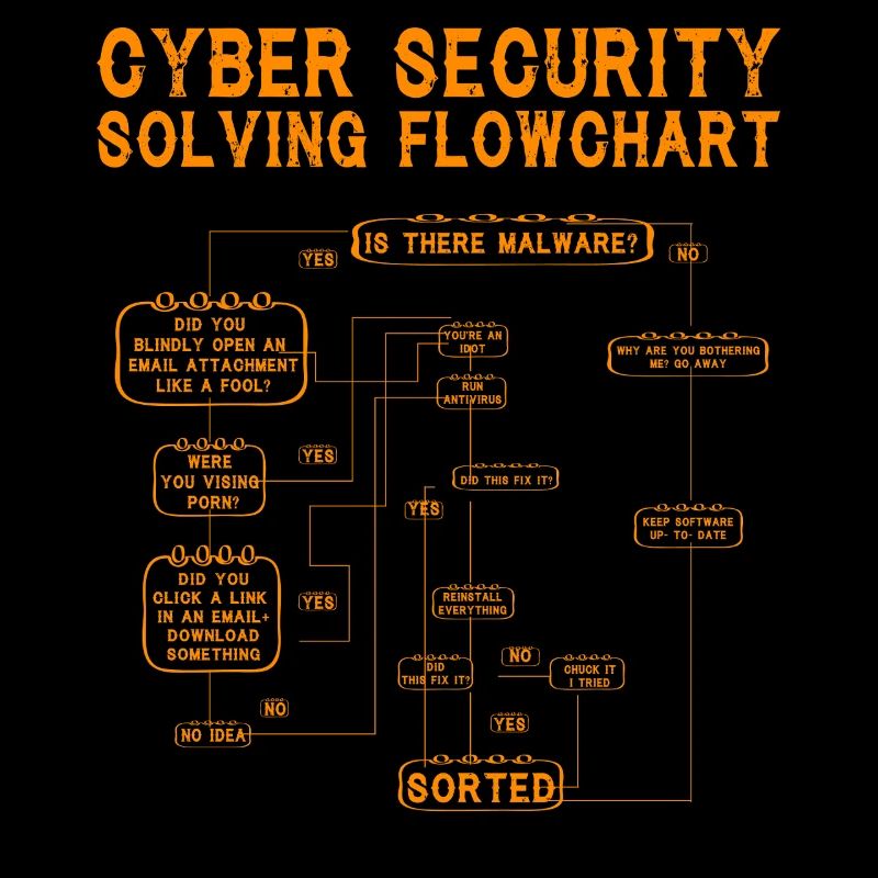 Cyber Security Solving Flowchart