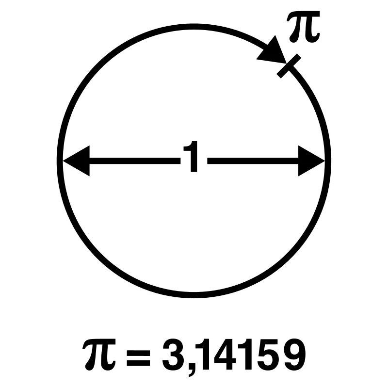 Pi / ∏ / π (Mathématiques / Géométrie)