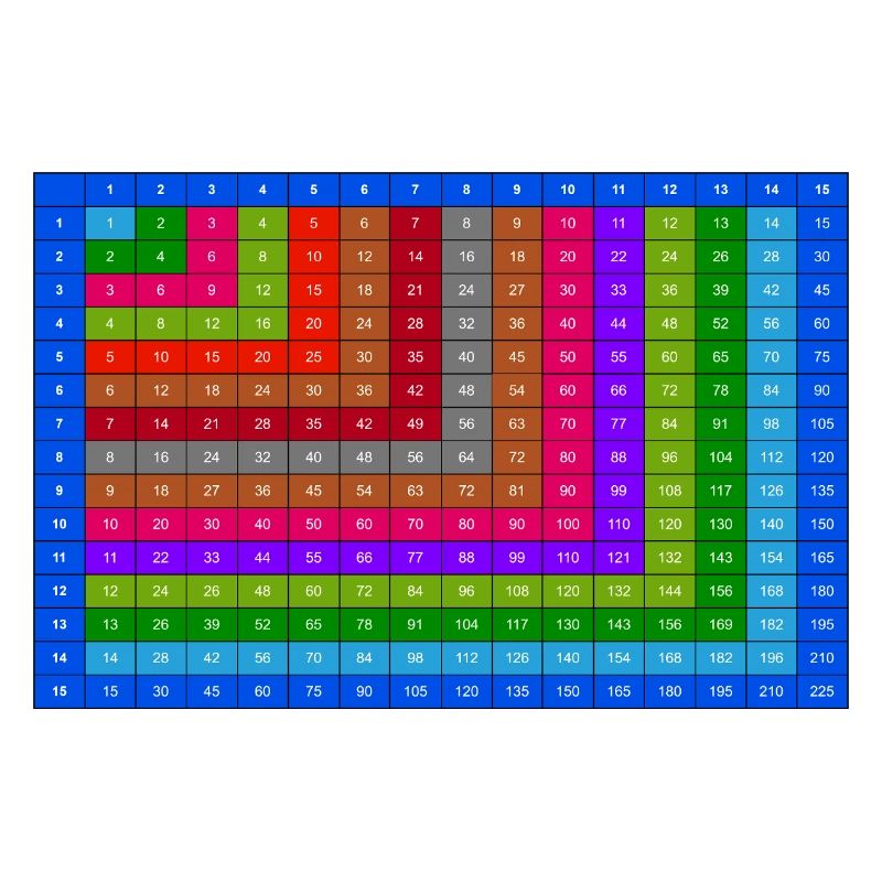 Table de multiplication colorée numérotée 15x15