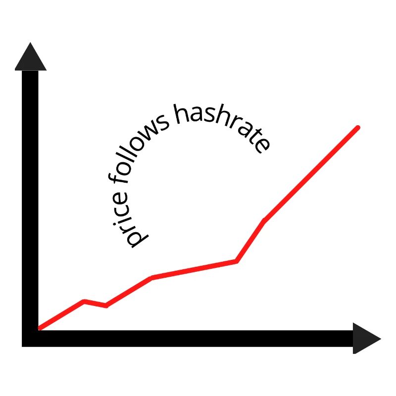 Prisen følger hashrate