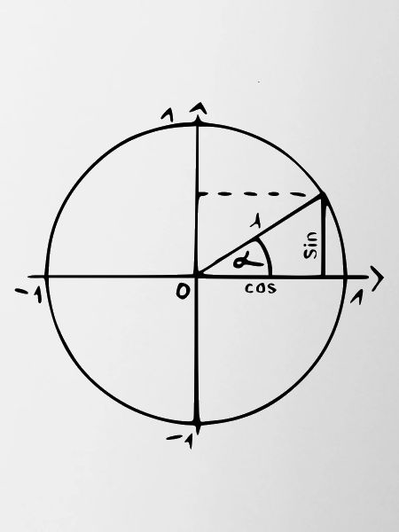 einheitskreis sinus cosinus