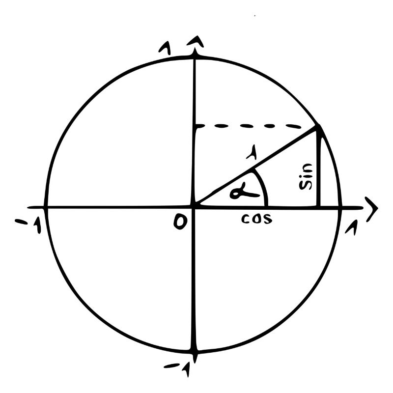 einheitskreis sinus cosinus