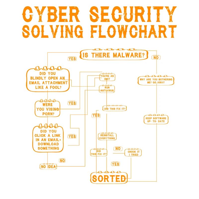 Organigramme de résolution de la cybersécurité