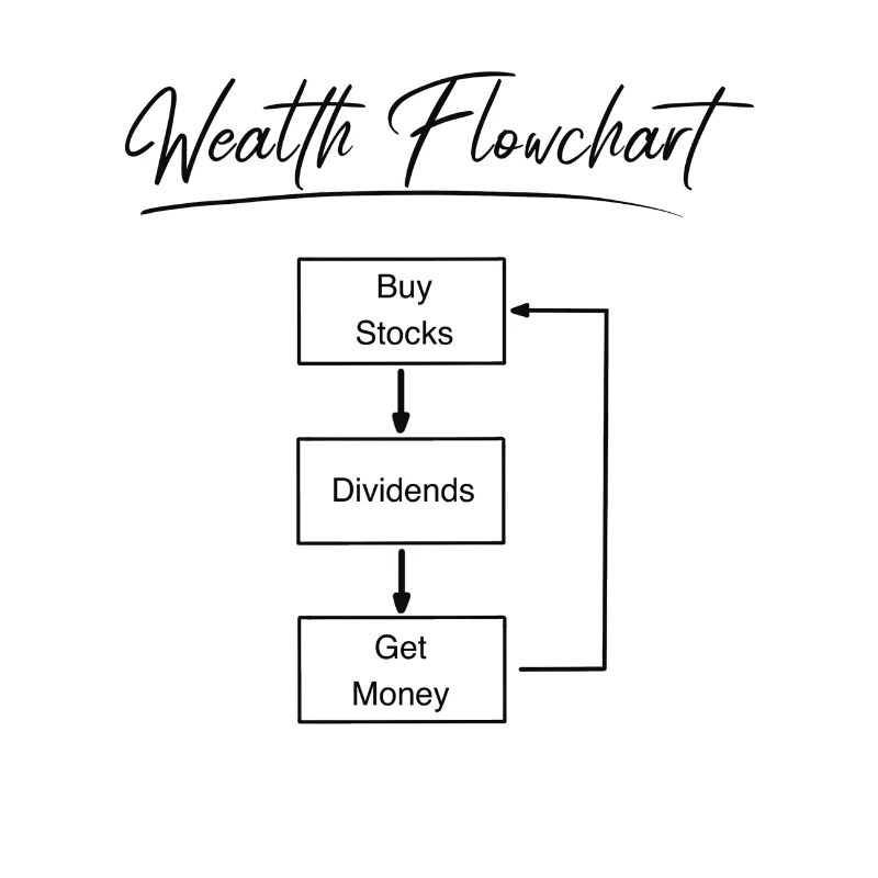Wealth flowchart