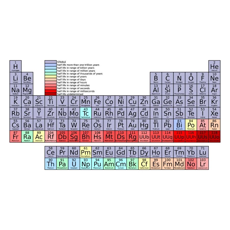 Periodic table