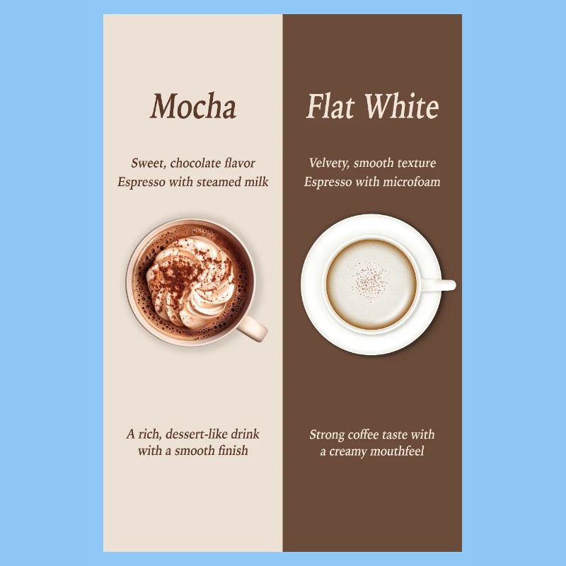 Mocha vs Flat White Coffee Poster