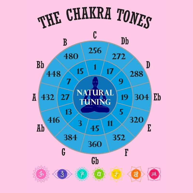 Die Chakra-Töne
