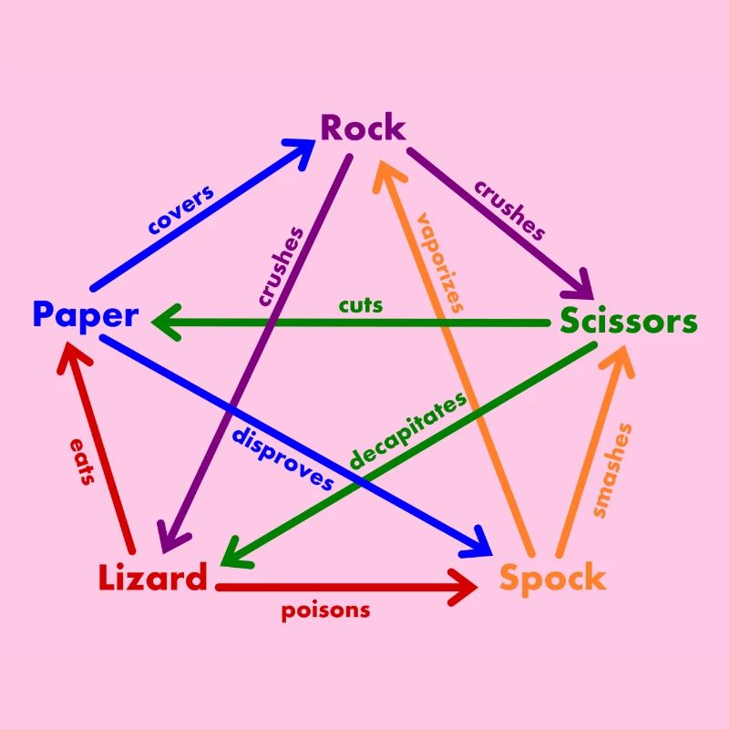 lizard spock rules