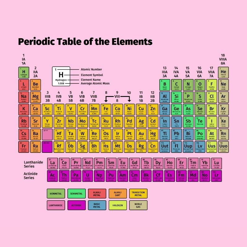 Periodensystem der Elemente