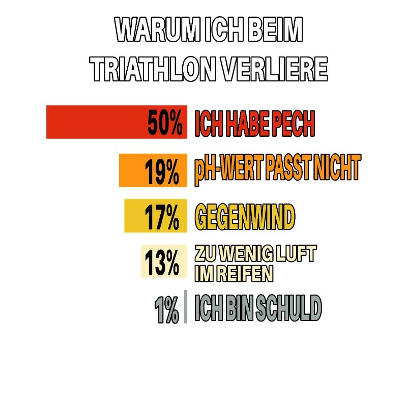 Why I Lose Triathlons – Bar Chart
