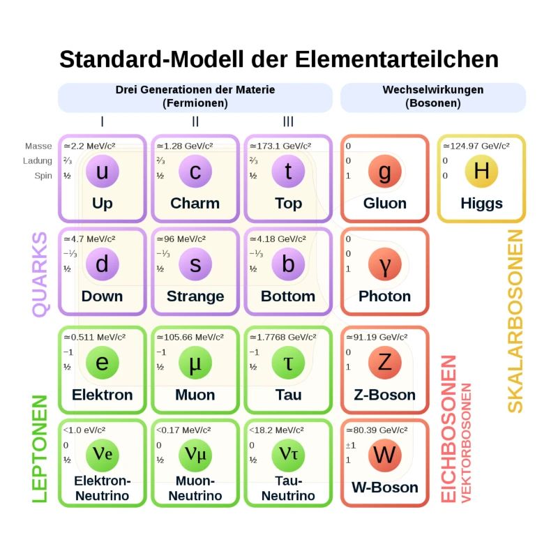 Standard-Modell der Elementarteilchen