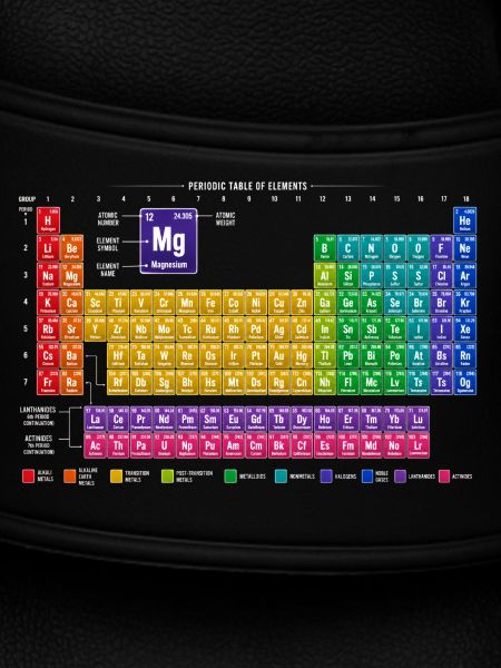 Periodensystem Farbpalette