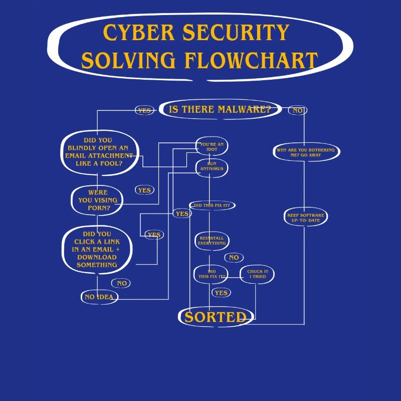 Cyber Security Solving Flowchart