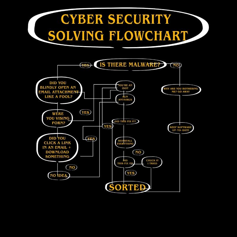 Organigramme de résolution de la cybersécurité