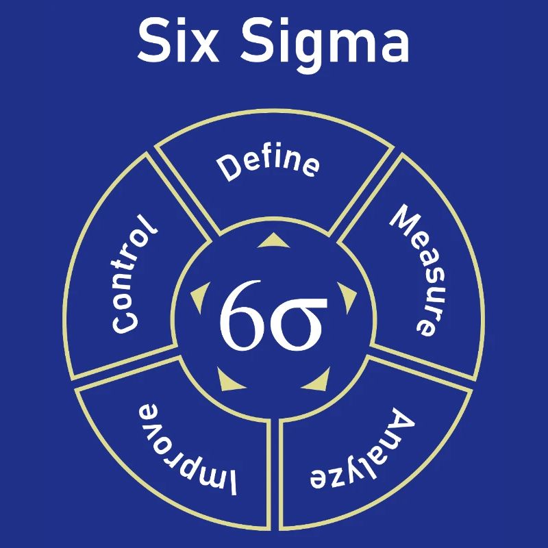 Six Sigma Process Define Measure