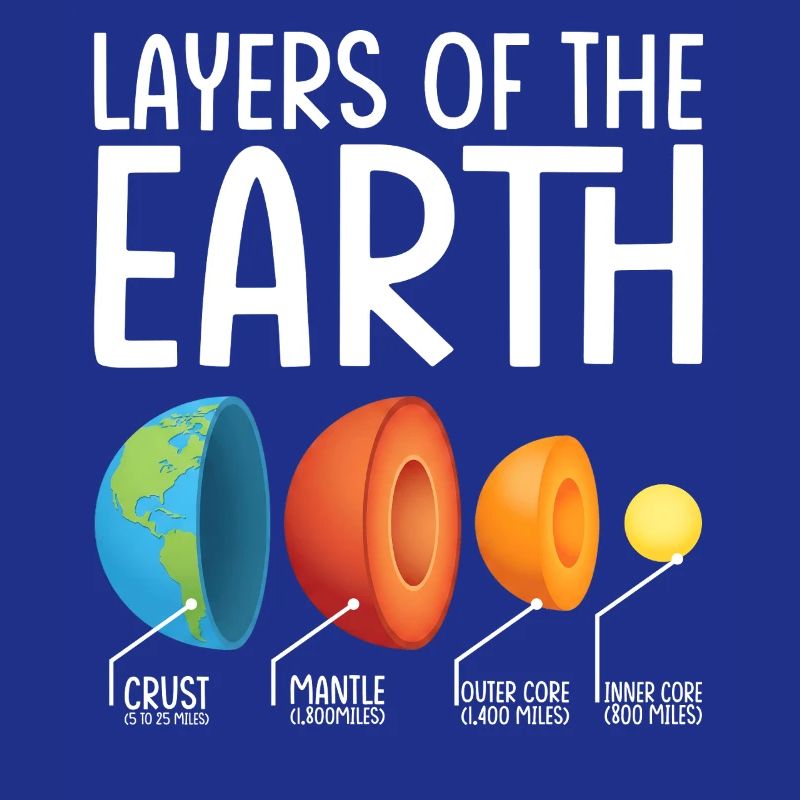 Earth Layers Exploded Diagram
