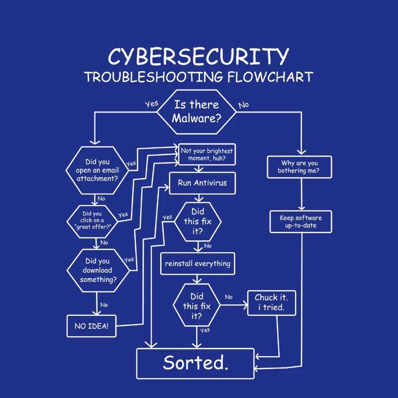 Funny Cybersecurity Troubleshooting Flowchart IT