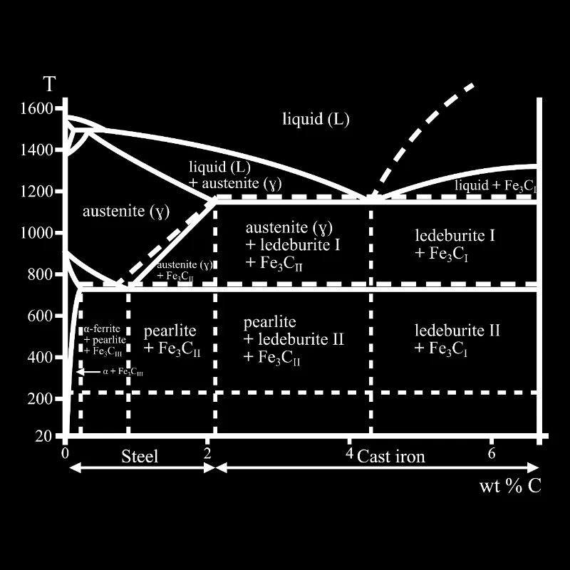 Diagramme du carbone du fer Nerd Ferrite Acier