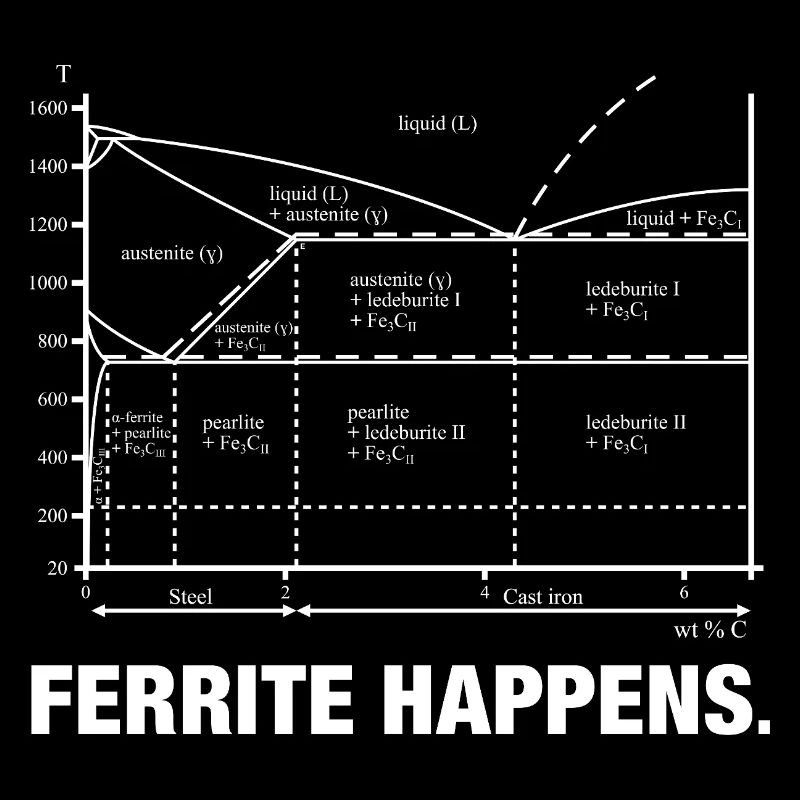 Iron Carbon Diagram Nerd Ferrite Steel