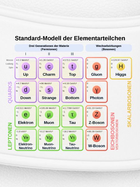 Standard-Modell der Elementarteilchen