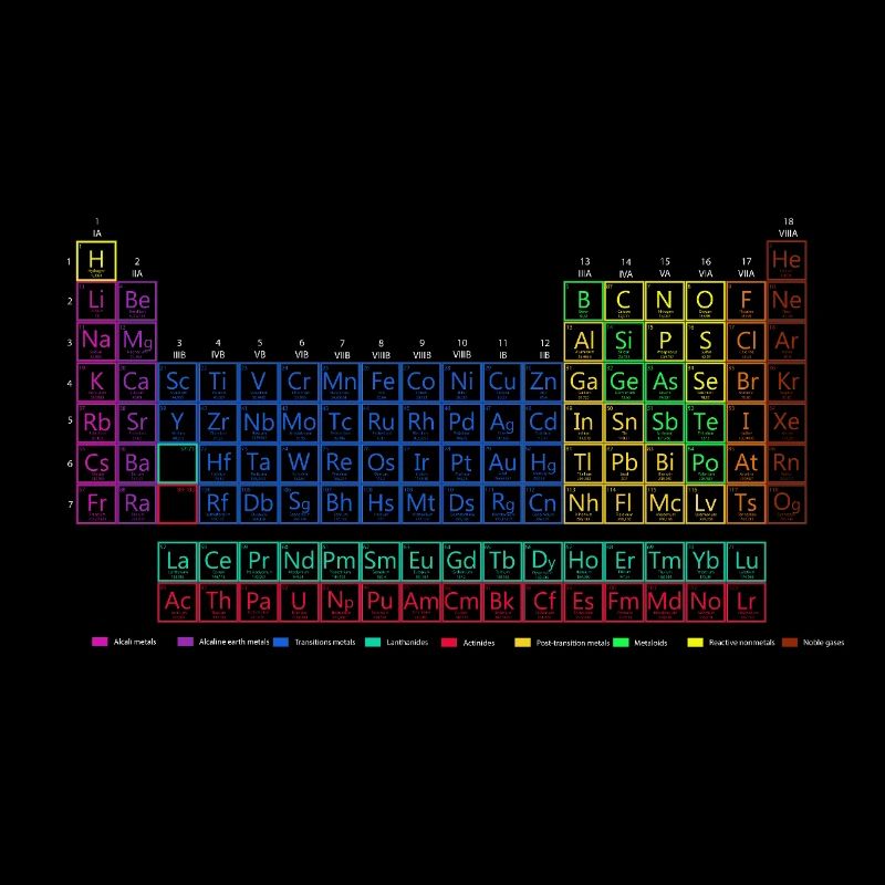 Periodensystem der chemischen Elemente.