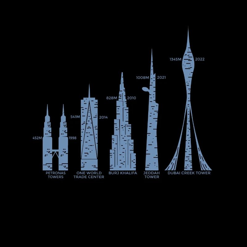 die 7 größten Gebäude der Welt