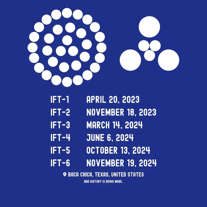Integrated Flight Test