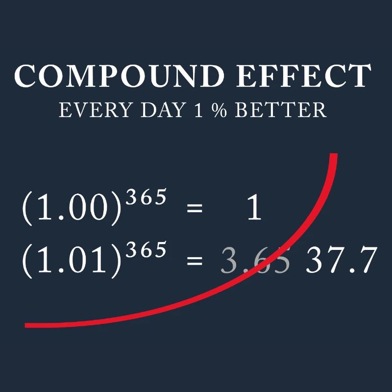 Compound Effect – Jeden Tag 1% besser