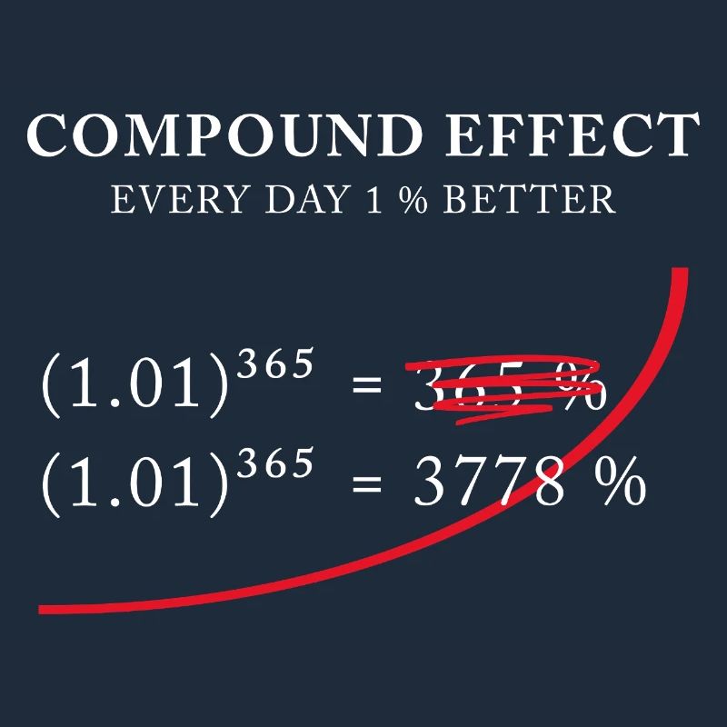 Effet composé - 1 % mieux chaque jour