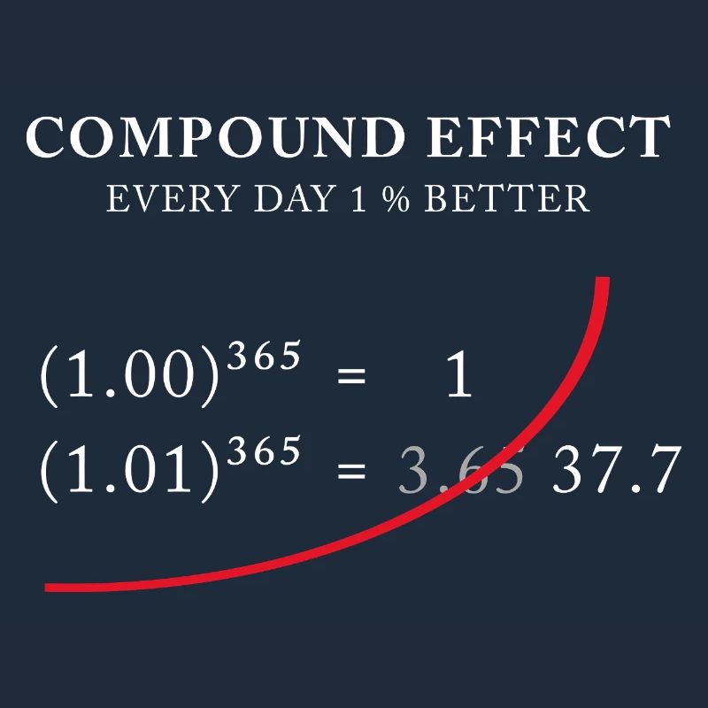 Compound Effect – 1% better every day