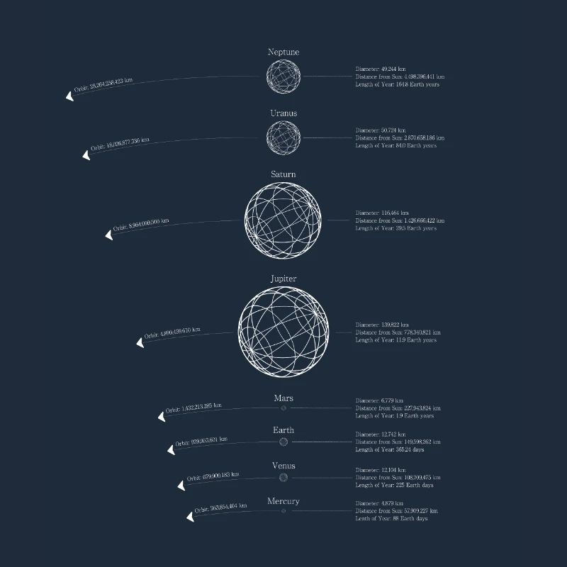 Planètes du système solaire | Graphique du système solaire