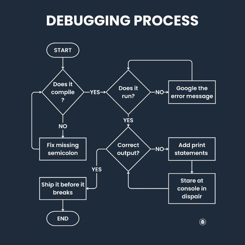 Debugging-Prozess – Gift vor den Pausen versenden