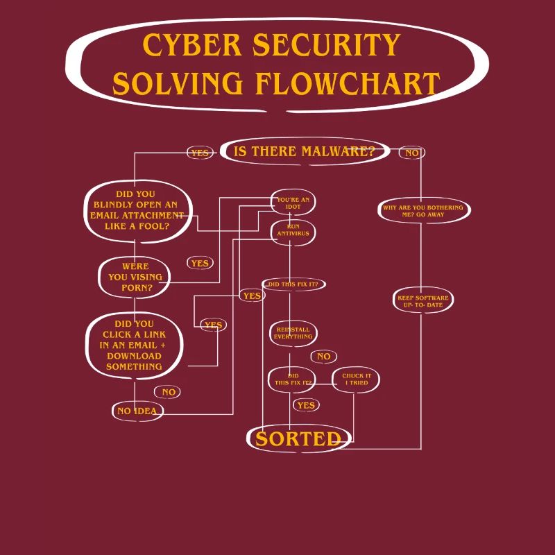Cyber Security Solving Flowchart
