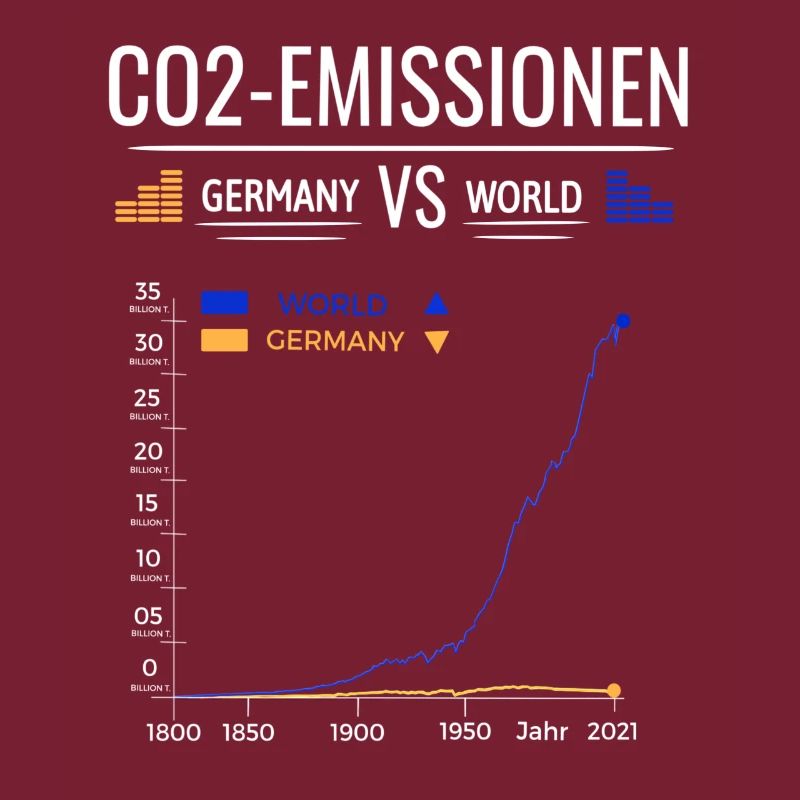 CO2 Emissions Chart Germany VS World