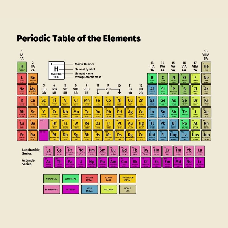 Periodensystem der Elemente