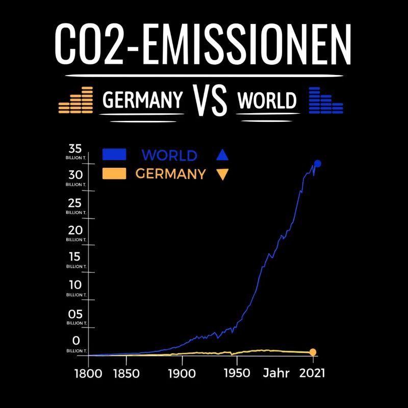 CO2 Emissionen Diagramm Germany VS World