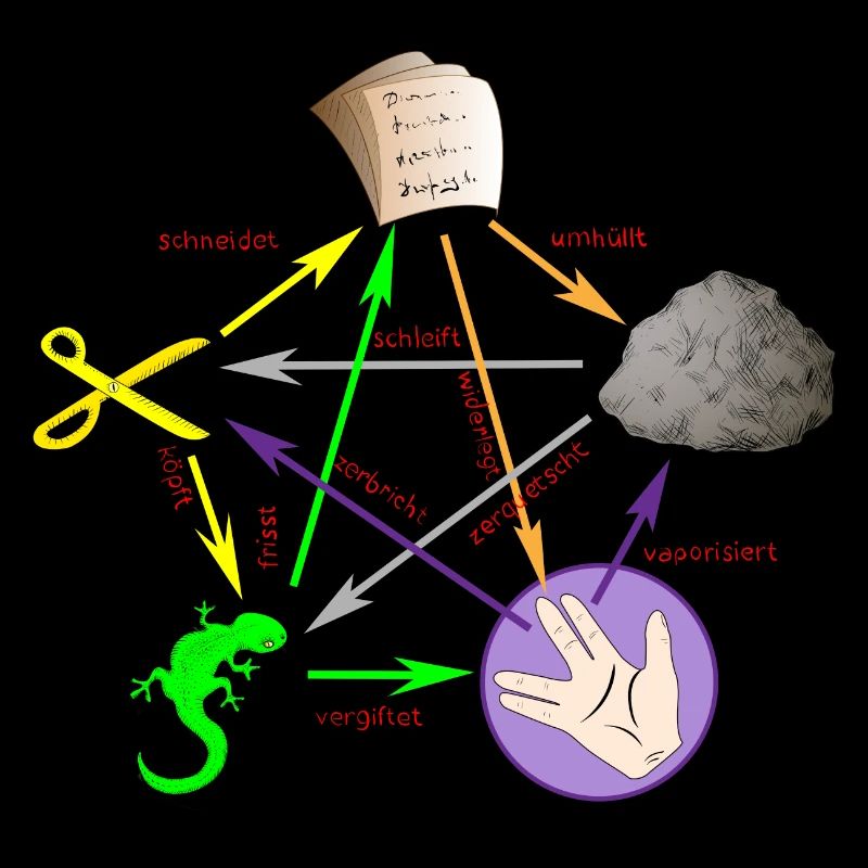 Schere Stein Papier Echse Spock