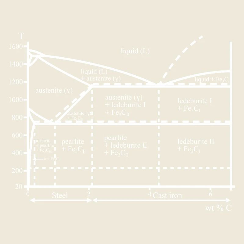 Eisen-Kohlenstoff-Diagramm Nerd Ferrit Stahl
