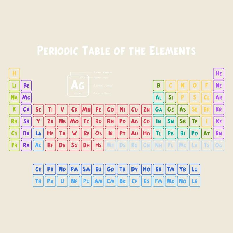 Periodensystem der Elemente