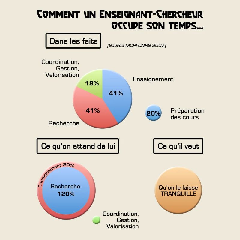 Le métier d'enseignant-chercheur