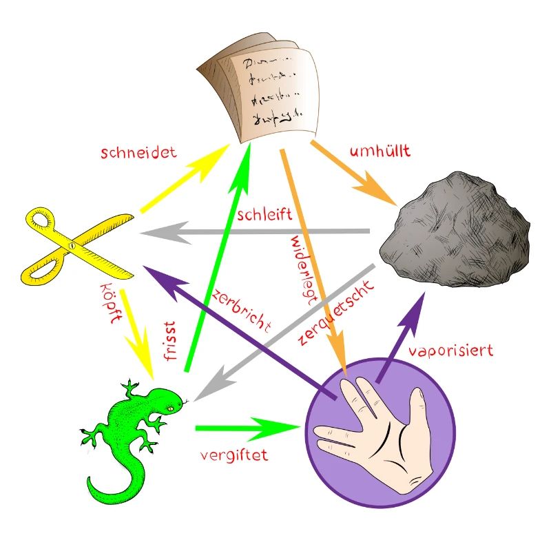 Schere Stein Papier Echse Spock